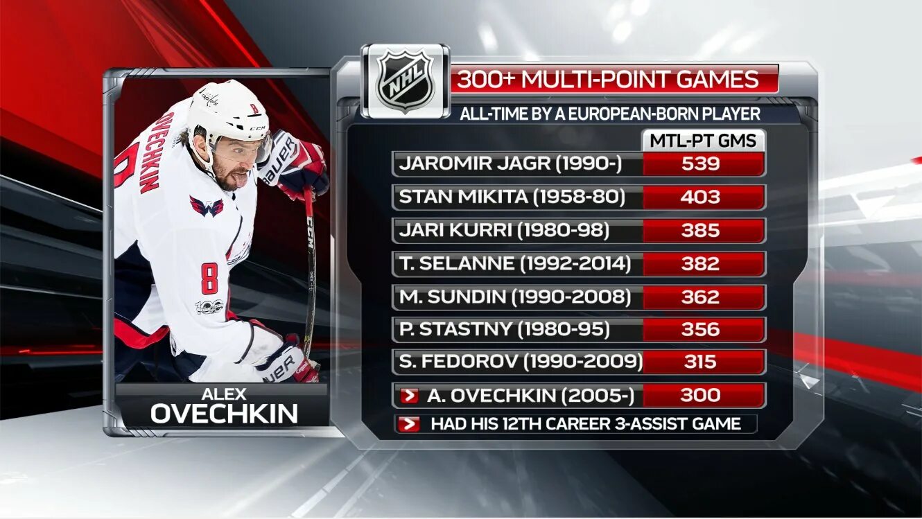 Нхл на каком месте овечкин. НХЛ статистика игроков. Нхлстаьистика игроков. Овечкин статистика в НХЛ. Статистика матча НХЛ.