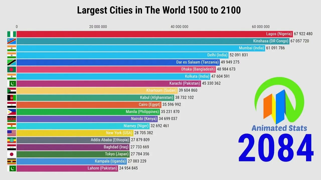 World city population. World 2100. Самый густонаселенный город Европы. World population in 2100. The largest City in the World.