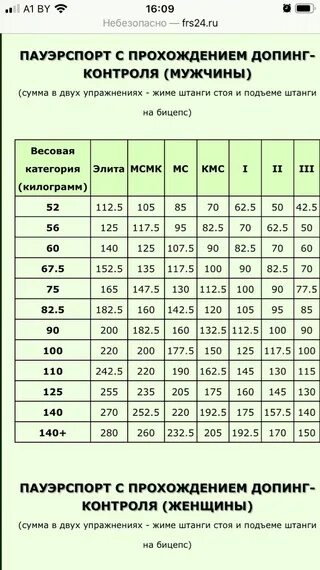 Подъем на бицепс нормативы 2024. Подъем на бицепс КМС нормативы. Строгий подъем штанги на бицепс нормативы. КМС на бицепс нормативы 14 лет. Таблица подъема на бицепс КМС.