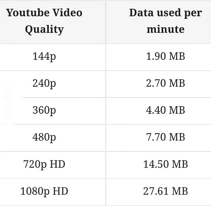 Видео минута. Таблица расхода трафика. Сколько весит видео. Сколько весит одна минута видео. Сколько весит 1 минута видео в 1080.