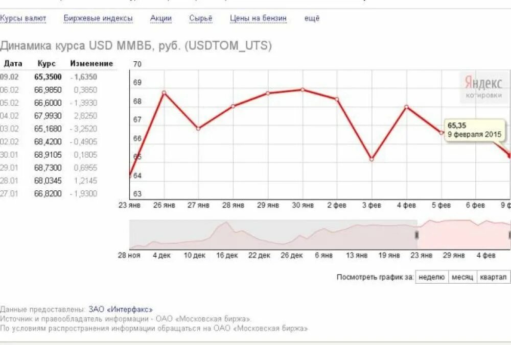 Ммвб рубль доллар. Котировка валюты на бирже. Биржевые курсы валют. Котировки доллара на бирже. Московская биржа курсы валют.