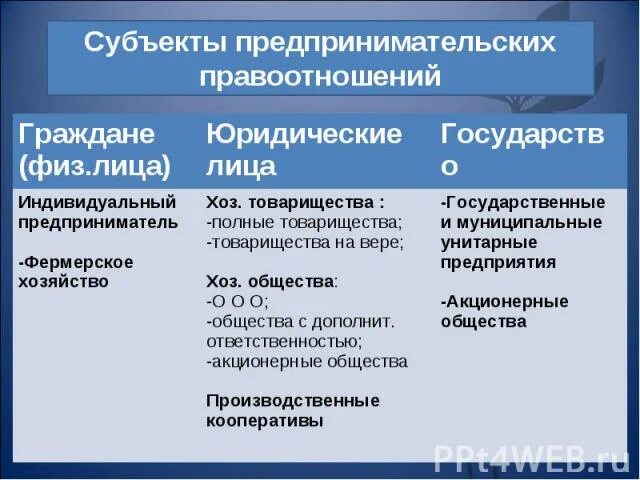 Изменение субъекта предпринимательства