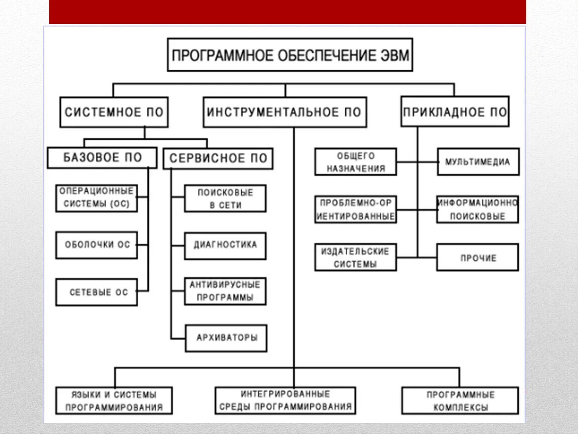 Составление схемы: классификация программного обеспечения.. Классификация программного обеспечения компьютера таблица. Схема классификация программного обеспечения компьютера. Таблица программное обеспечение системное по базовое по. Группы программных средств