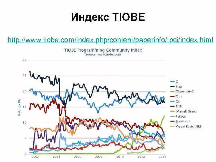 Language and power. Рейтинг tiobe. Index lang en. Org. Index lang en.