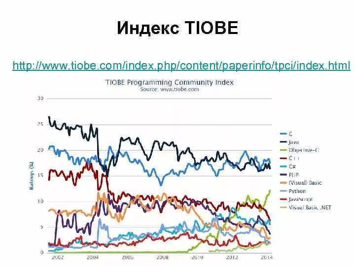 Com index php s. Индекс популярности языков программирования. TIOBE 2022. Индекс TIOBE 2020. TIOBE Index 2022.