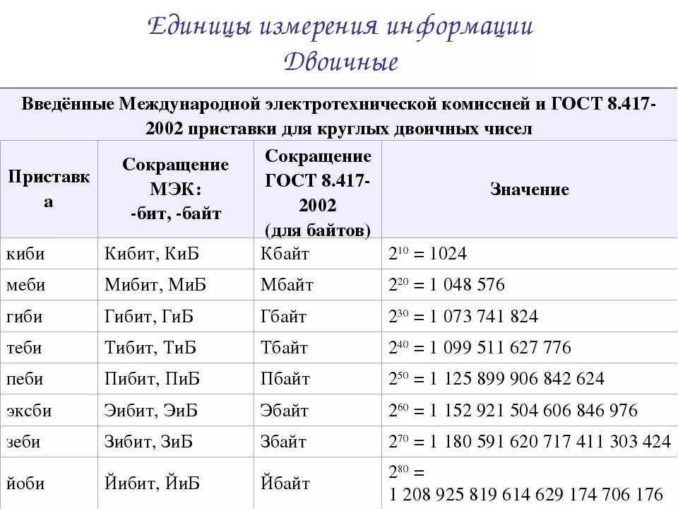 Таблица единиц измерения информации по информатике 7 класс. Таблица 2.1 единицы измерения информации в компьютерной технике. Таблица по информатике 7 класс единицы измерения. Единицы измерения количества информации Информатика 7 класс таблица. Точек в байт памяти