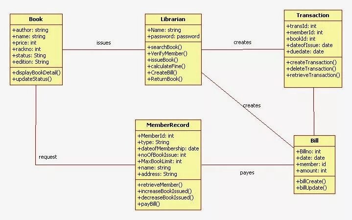 Diagram library