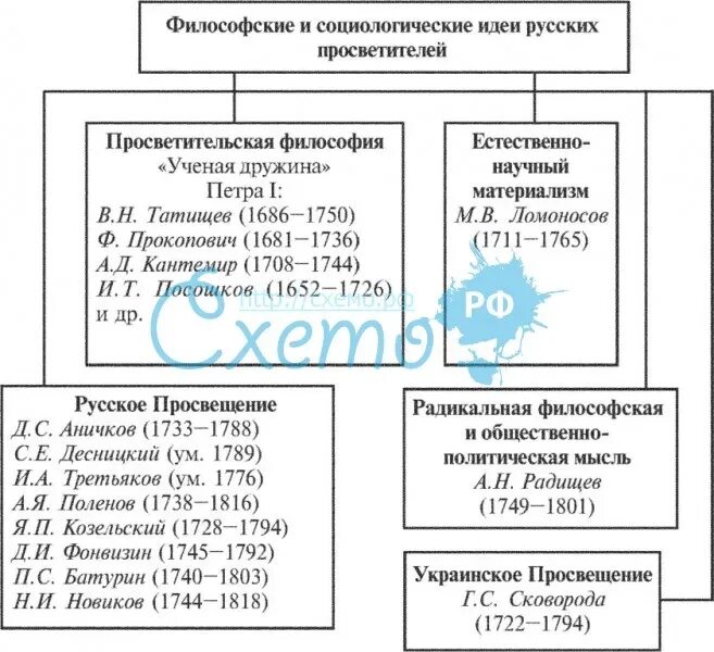 Выделите темы и проблемы русской философии. Идеи русских просветителей. идеи русской философии. направления русской философии просвещения. схема хронологических рамок русской философии.