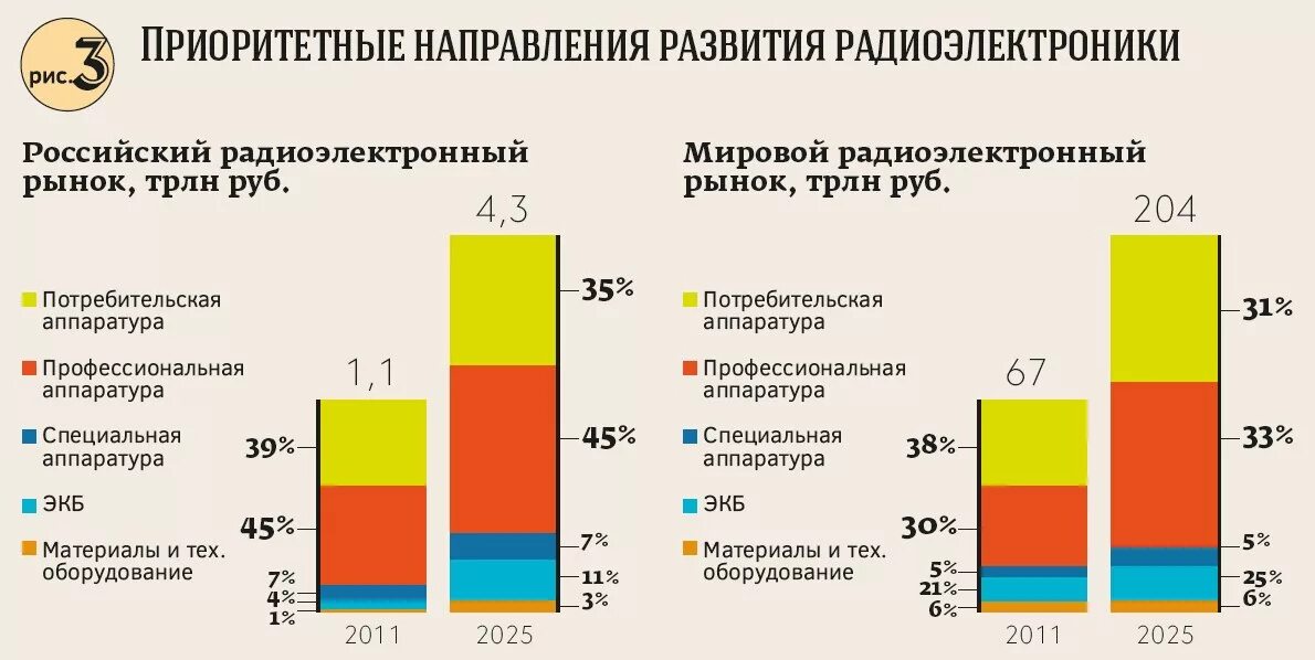 Рынок радиоэлектроники в России. Структура промышленного комплекса. Отрасли оборонной промышленности. Структура ВПК России. Оборонная отрасль промышленности