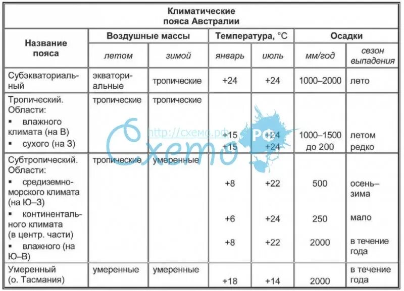 Таблица климата южной америки 7 класс география. Климатические пояса Австралии таблица. Характеристика климатических поясов Австралии таблица 7. Таблица климатические пояса Австралии 7.