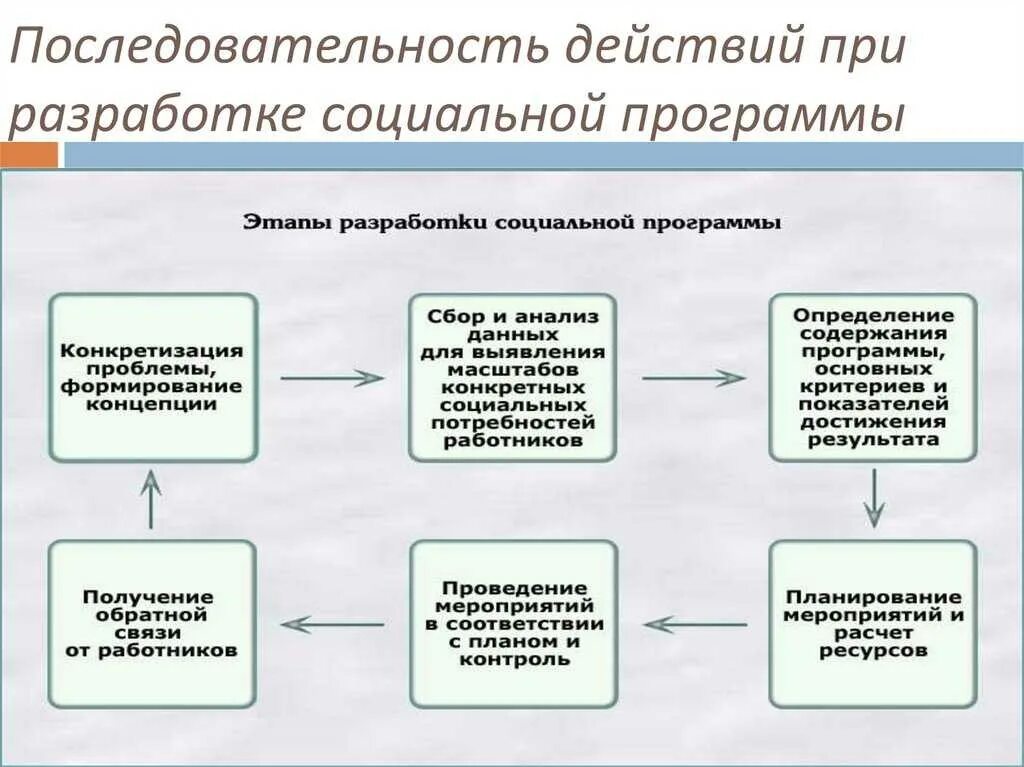 Выполнить последовательность действий