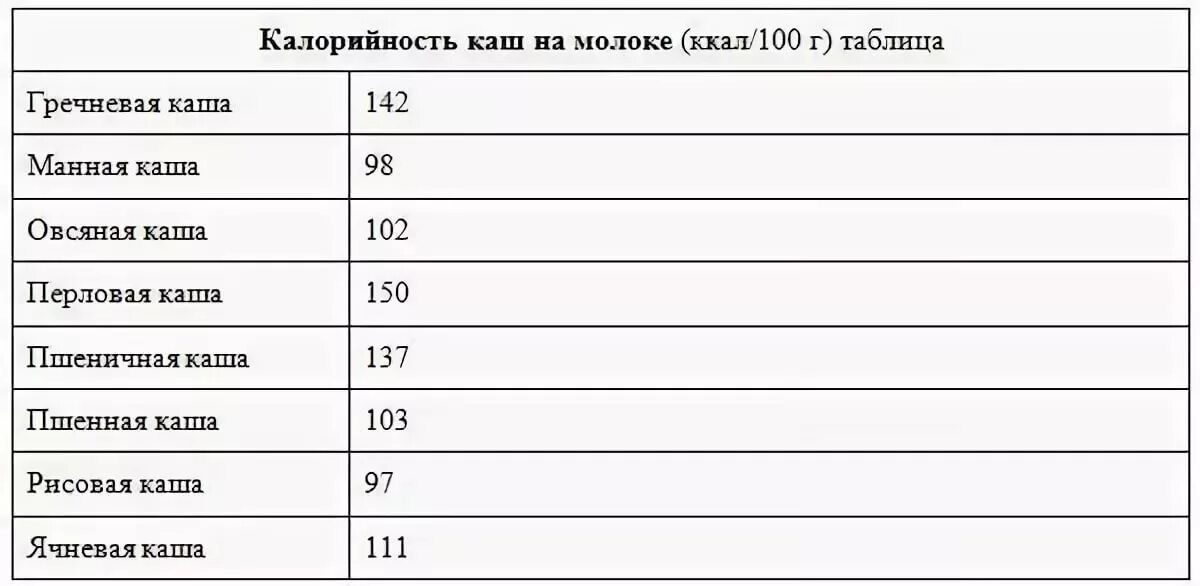 Калорийность каши пшенной на молоке с маслом. Пшенная каша калорийность на 100 грамм. Таблица калорийности круп в отварном виде на 100 грамм. Калорийность каш на воде таблица. Пшённая каша на молоке калорийность готовой каши.