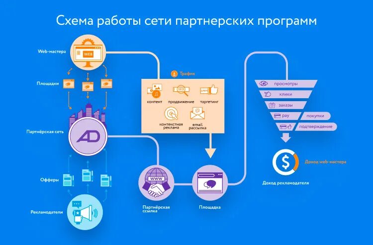 Сра сети. Арбитраж трафика схема. Сра сети что это. Партнёрские программы арбитраж трафика. Как работает CPA сеть.