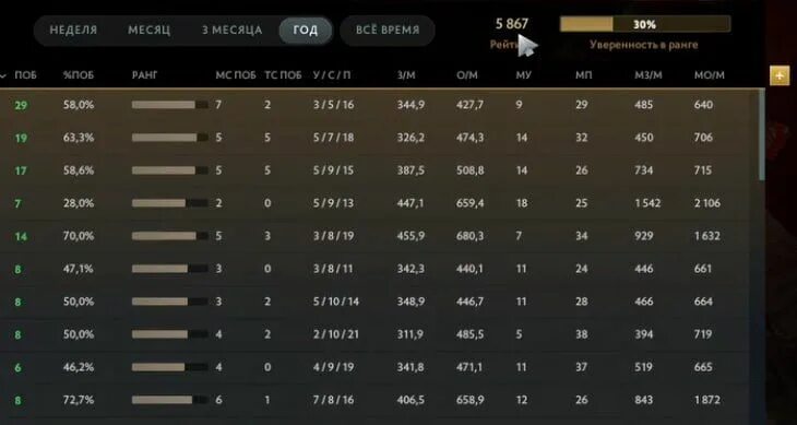 Система рейтинга дота 2. Таблица ММР. Htqnyu DS ljnt. Рейтинг в доте.
