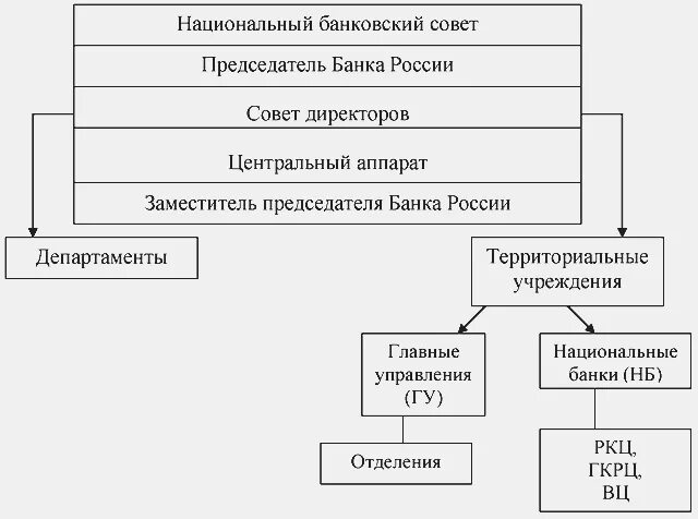 Организационная структура ЦБ РФ схема. Организационная структура банка России схема. Организационная структура и органы управления ЦБ РФ. Организационная структура центрального банка России. Схема банков россии