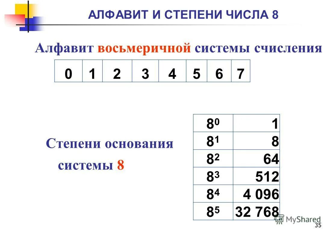 Степени основания 8