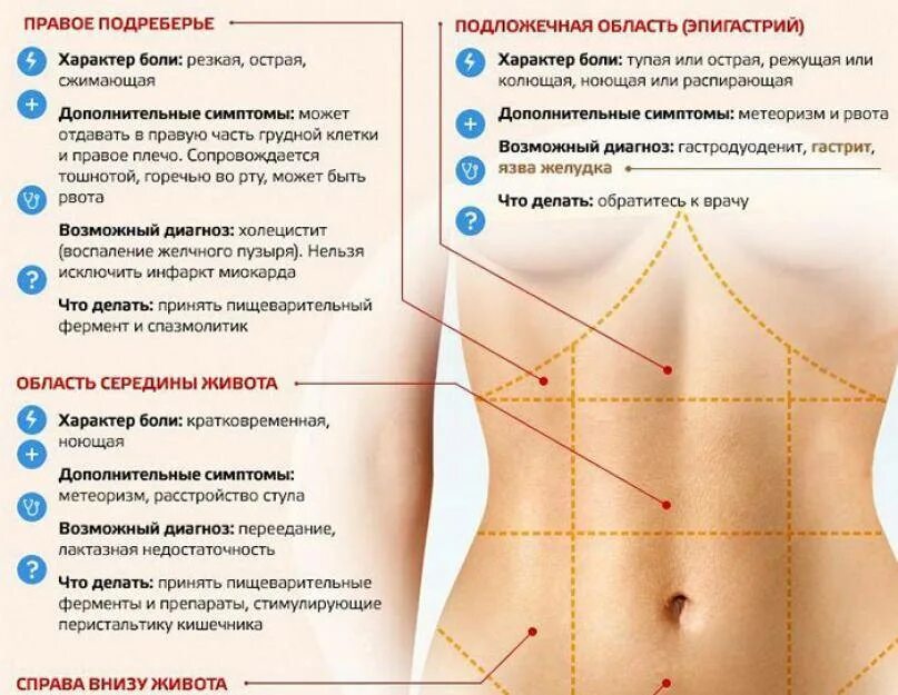 Колет означает. Болит низ живота справа. Резь в вкпхнейчасти живота. Животик болит. Рези в верхней части живота.