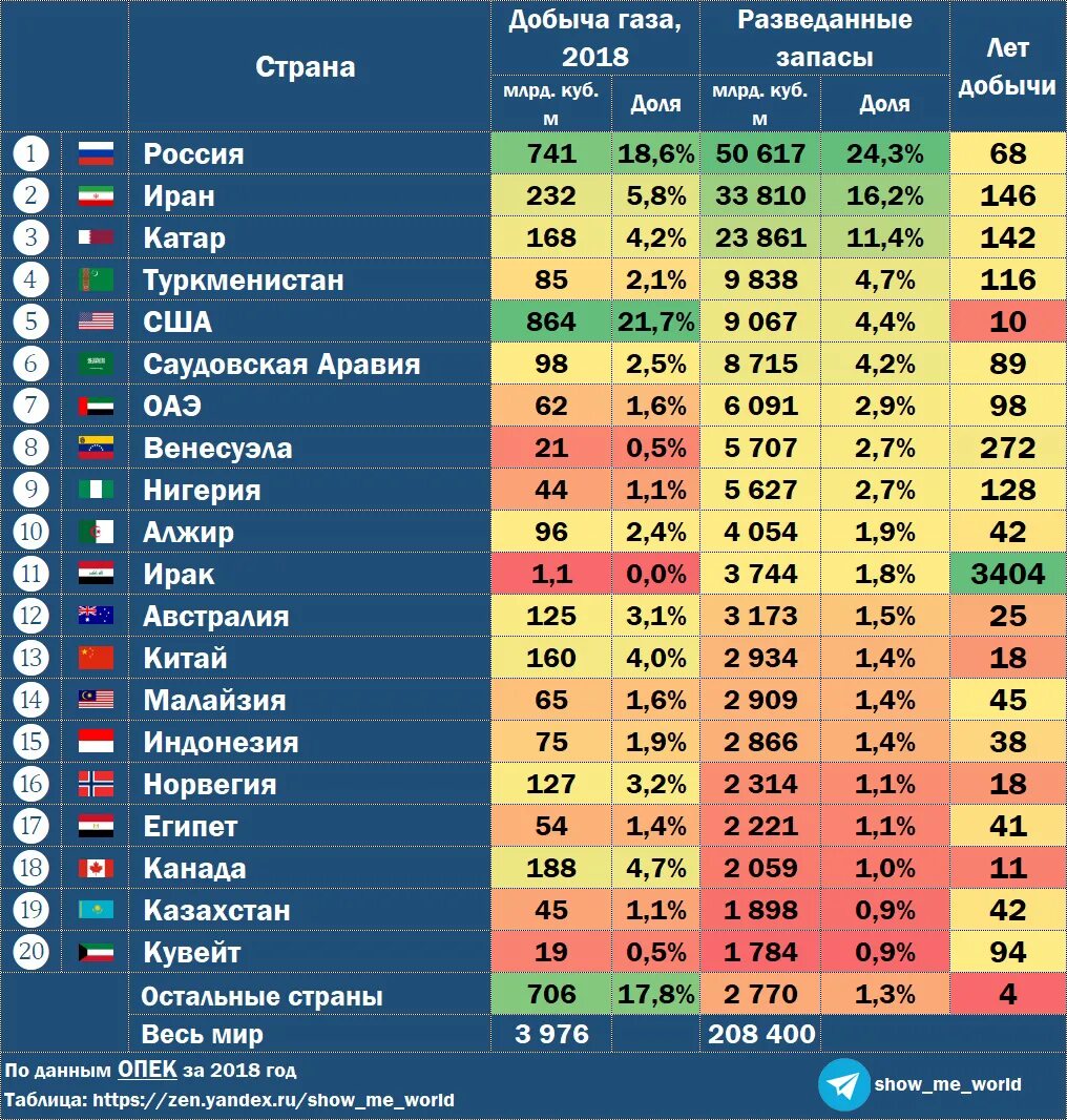 Самые богатые газом страны. Добыча газа по странам 2021. Добыча и запасы нефти в мире. Добыча газа в мире по странам 2021. Добыча нефти таблица.
