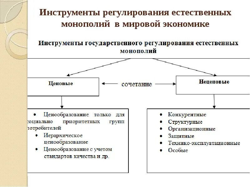 Регулирование деятельности субъектов естественных монополий. Гос регулирование естественных монополий. методы государственного регулирования естественных монополий. инструменты регулирования. как государство регулирует деятельность естественных монополий?.