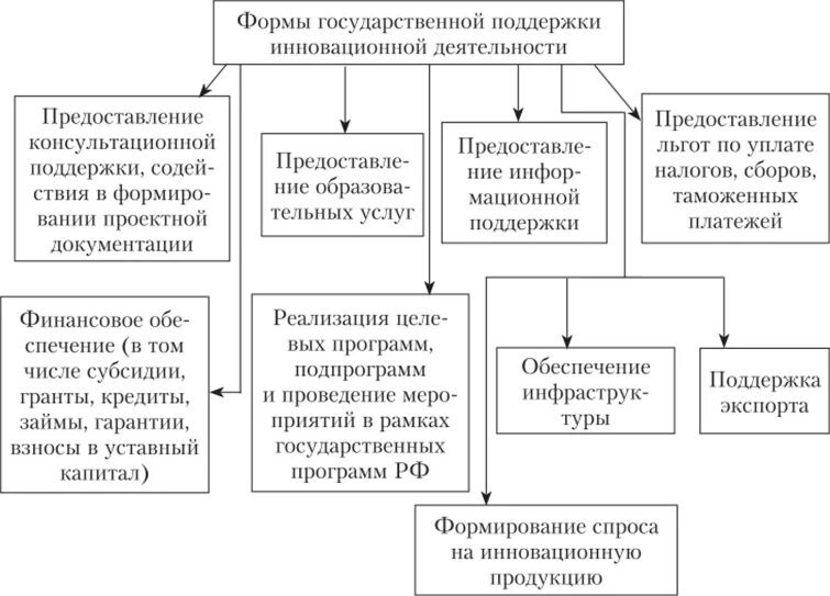 Инновационная деятельность российской федерации. Схемы государственной поддержки инновационных процессов. Государственная поддержка инновационной деятельности схема. Формы и методы государственной поддержки инновационной деятельности. Формы государственной поддержки предприятия.