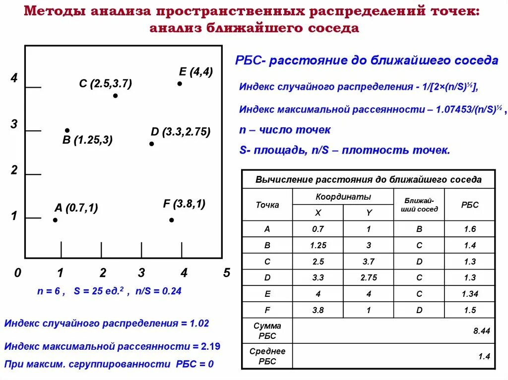 Анализ пространственных данных. Пространственный анализ. Средства пространственного анализа. Анализ распределения точек.