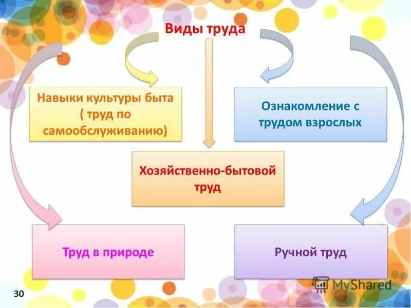 Что не является частью навыка труд