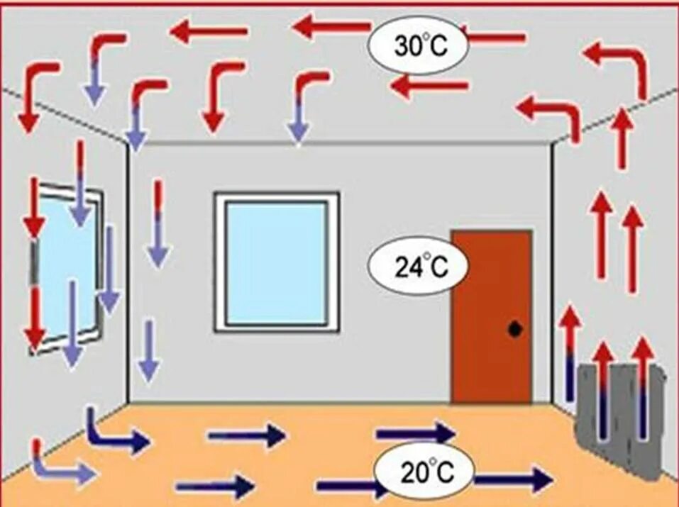 Воздуха холодный воздух поступая. Конвекция батареи физика. Движение теплого и холодного воздуха. Движение теплого и холодного воздуха в комнате. Конвекционные потоки воздуха в комнате.