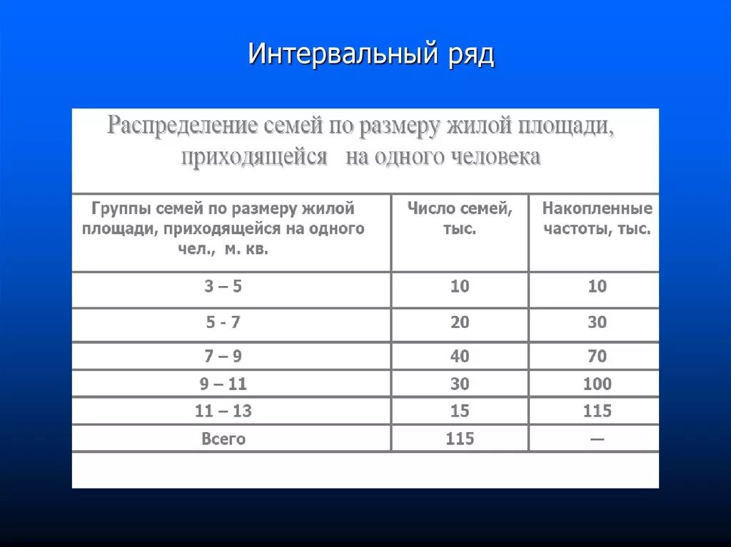 Образовать группы с равными интервалами. Интервальный ряд распределения. Инвервальный РЧД определения. Интервальный вариационный ряд распределения. Интервальный ряд распределения пример.