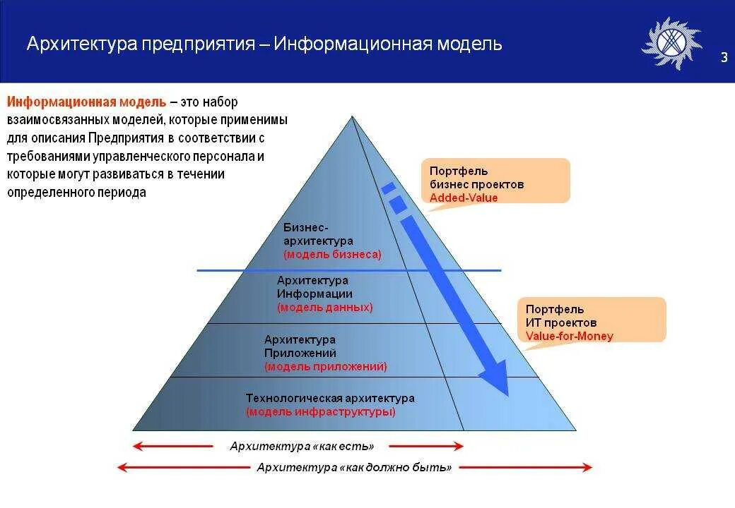 Архитектура предприятия. Информационная архитектура предприятия. Описание архитектуры предприятия. Уровни архитектуры предприятия. Состоит из трех уровней в