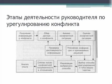 Стадии трудового процесса по мере их развития