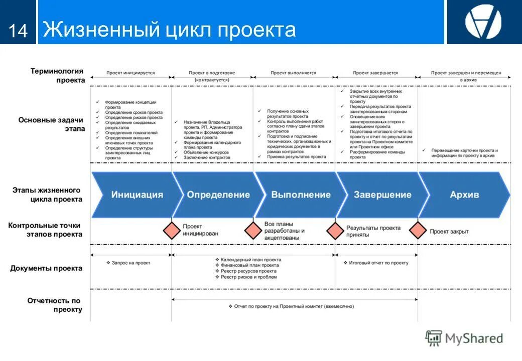 PMBOK стадии жизненного цикла проекта. Пять стадий жизненного цикла проекта. Основные этапы жизненного цикла проекта. Этапы жизненный цикл проекта инициация.