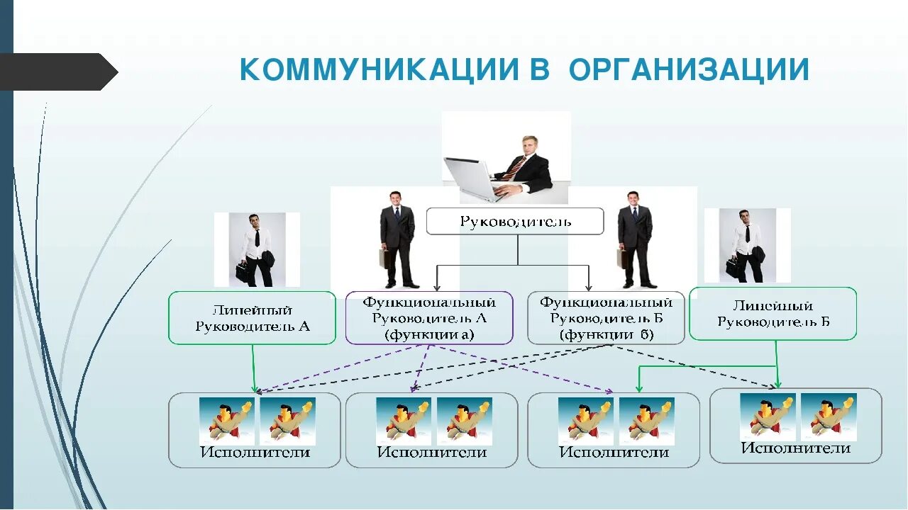 Коммуникации в организации. Схема коммуникации в организации. Управление коммуникациями в организации. Коммуникации внутри фирмы. Общение коммуникация в организации