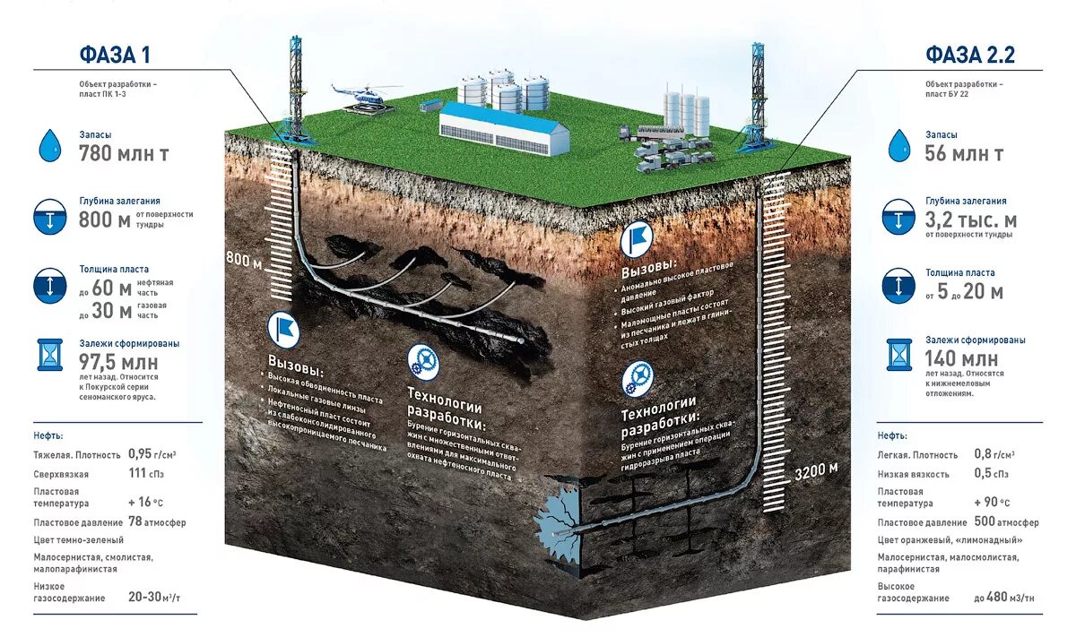 Пласт добыча. Схема горизонтального бурения нефтяных скважин. Скважина нефтяная под землей схема. Глубина бурения скважины нефти. Схема бурения горизонтальной скважины.
