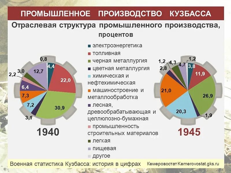 Какие товары производят в кемеровской области. Промышленность Кузбасса. Промышленным предприятиям Кемеровской области. Структура промышленности Кузбасса. Структура экономики Кемеровской области.