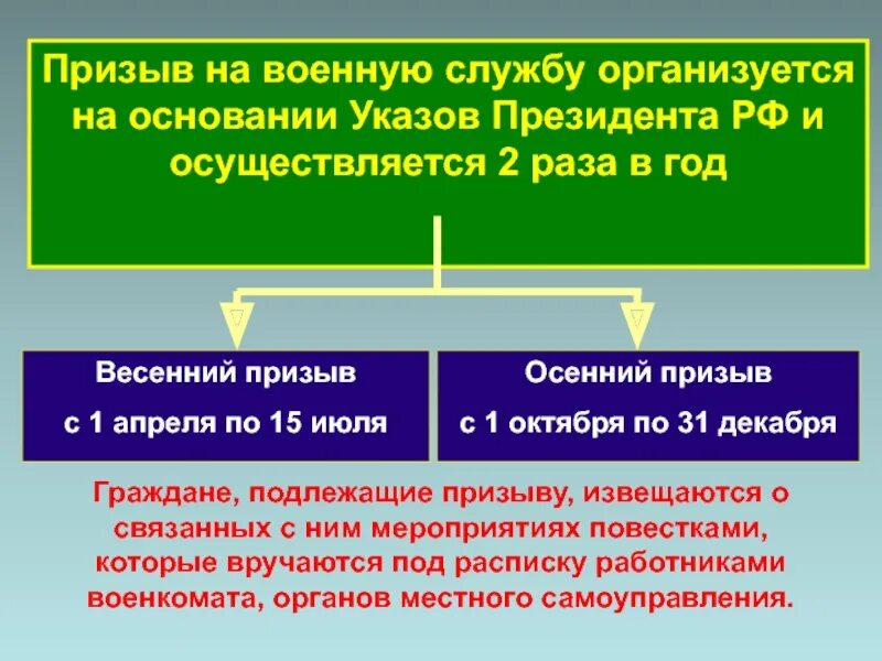 Порядок прохождение службы по призыву. Прохождение военной службы по призыву обж презентация. порядок прохождения военной службы по призыву кратко. служба по призыву обж. порядок прохождения военной службы по призыву обж.