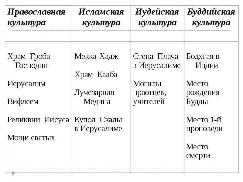 Презентация паломничества и святыни. Таблица паломничества и святыни. Паломничество и святыни 4 класс ОРКСЭ. Паломничества и святыни презентация 4 класс. Места паломничества и святыни православная культура культуры.