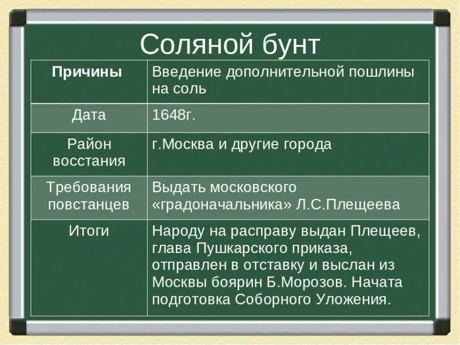 Установите соответствие между датой и событием 1648. Соляной бунт 1648 причины ход итоги. Соляной бунт требования восставших. Соляной бунт 1648 итоги кратко. Соляной бунт 1648 ход.