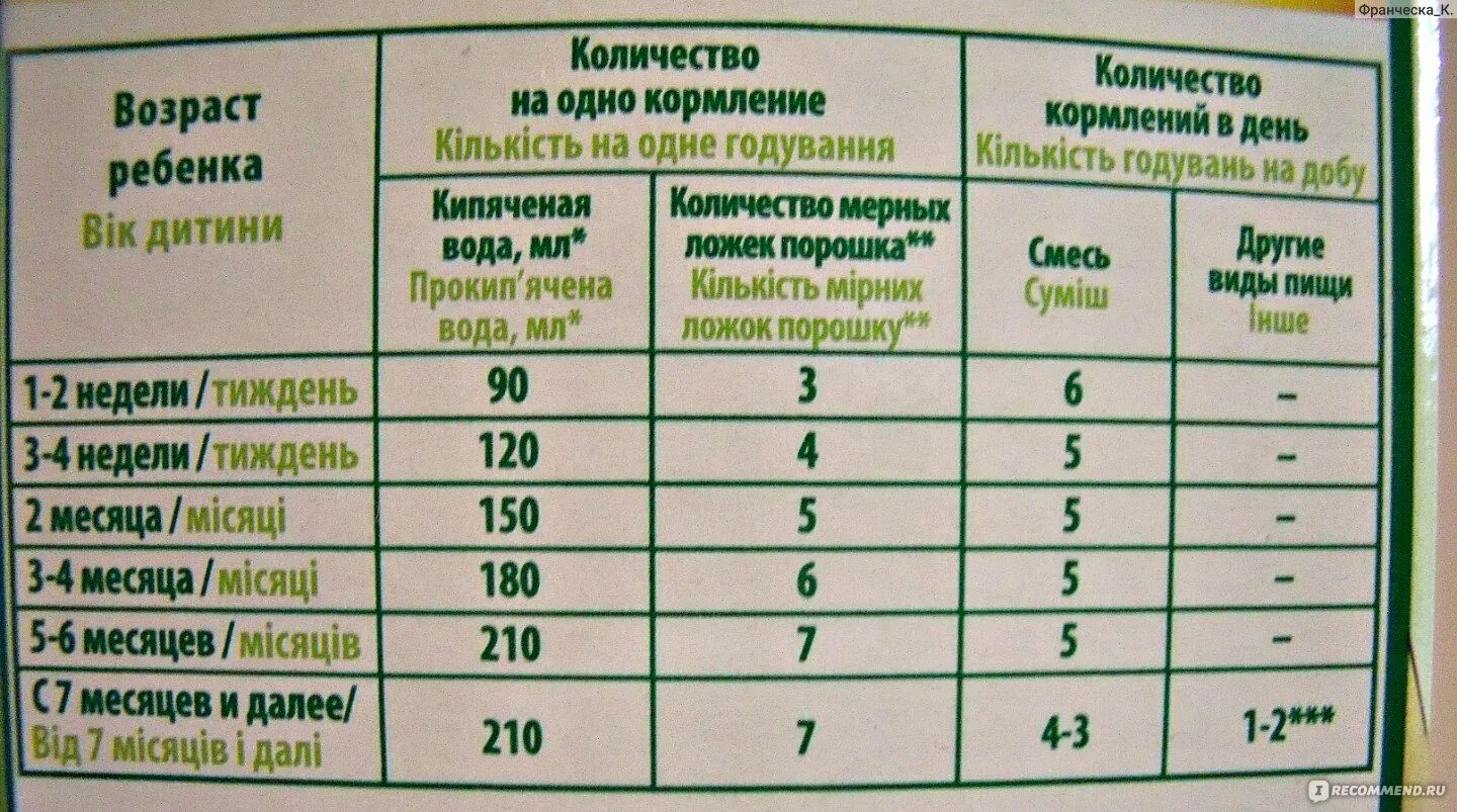 Смесь новорожденному сколько мл. Смесь Нестожен 2 таблица кормления. Таблица смеси Нестожен 1. Нестожен смесь по возрастам таблица. Смесь Нестожен 1 до какого месяца.