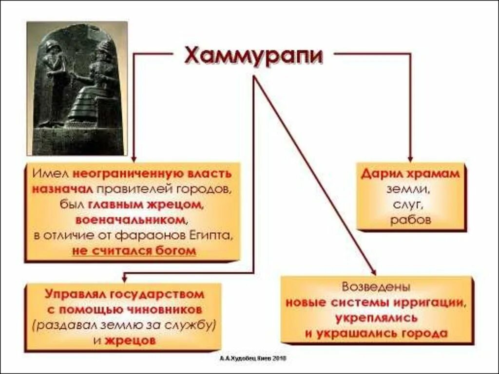 В каком государстве был хаммурапи. Двуречье законы Хаммурапи. Хаммурапи (1792—1750 гг. до н.э.).. Хаммурапи царь Вавилона. Таблица Вавилон при царе Хаммурапи.