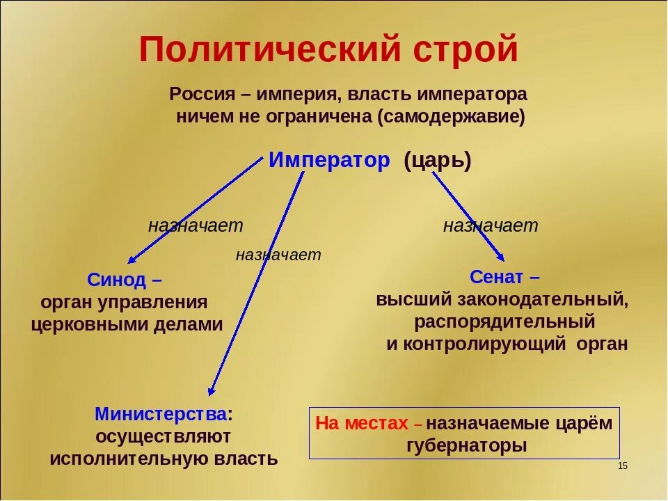 Назовите политический строй в россии 19 века. Политический Строй. Политический Строй России. Политический Строй России в начале 19 века. Политический Строй Росси.