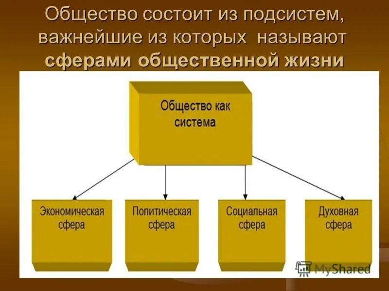 Общество состоит из групп людей