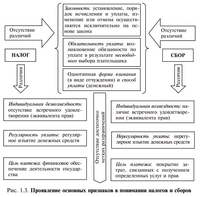 О налогах и сборах регулирует