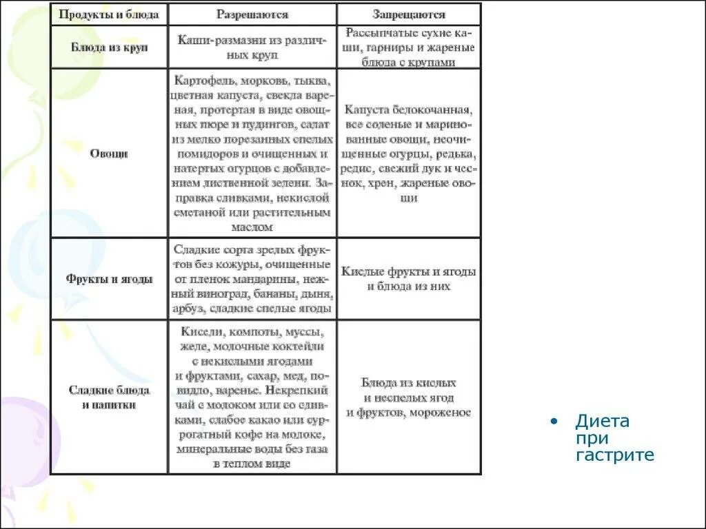 Питание при повышенной кислотности желудка список продуктов. Питание при гастрите таблица. Список продуктов при гастрите с повышенной кислотностью. Диета при хроническом гастродуодените с повышенной кислотностью. Что едят при хроническом гастрите