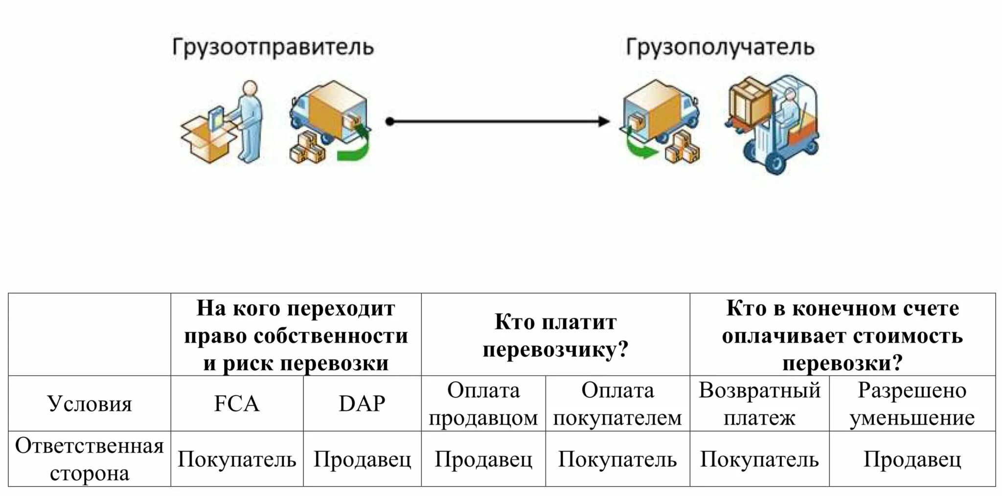 Схема ответственности перевозчика и грузоотправителя. Грузоотправитель и получатель. Ответственность грузоотправителя и грузополучателя. Грузоотправитель и грузополучатель.