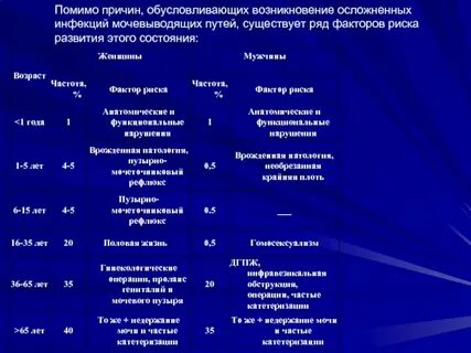 Инфекции мочевыводящих путей у мужчин препараты