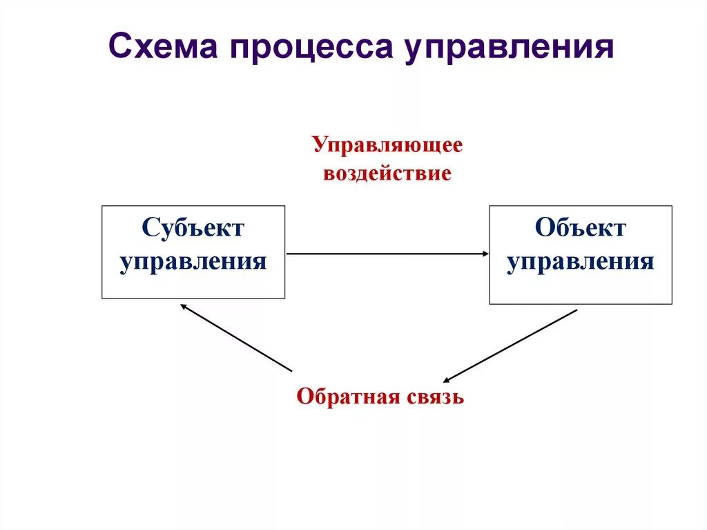 Субъект объект процесс управления