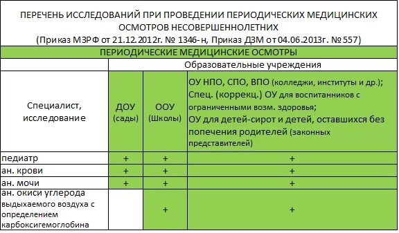 Медосмотр список врачей. Периодические медосмотры дети. Перечень специалистов для периодического медосмотра. Периодичность медосмотров в образовательном учреждениях.