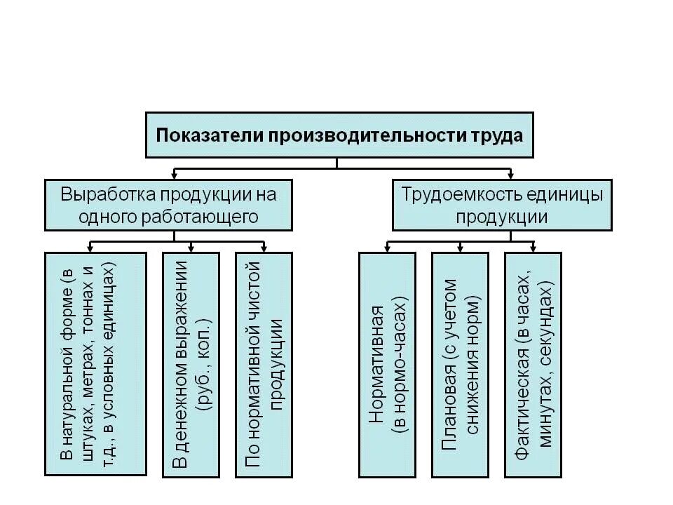 Уровень производительности труда характеризует ответ. Показатели уровня производительности труда. каковы показатели производительности труда. показатели измерения эффективности труда. основные показатели производительности труда являются.