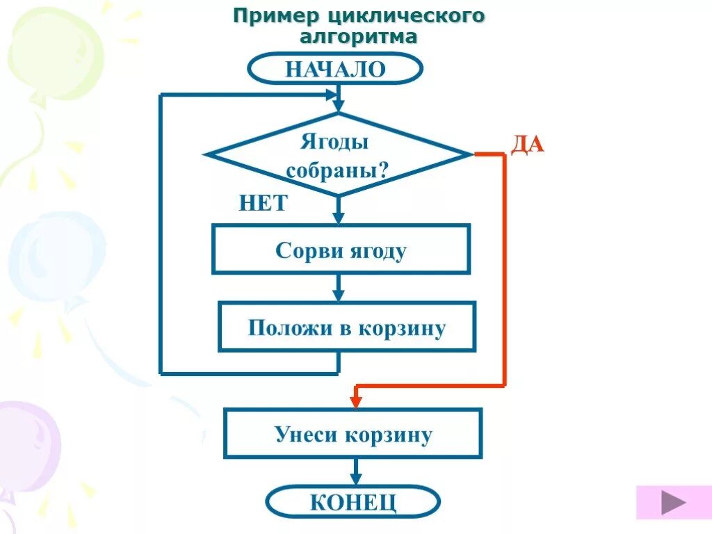 Пример циклического алгоритма из литературного. Пример блок схемы алгоритма с циклом. Циклический алгоритм блок схема примеры. Циклический алгоритм блок схема Информатика. Блок схема алгоритма пример циклического алгоритма.