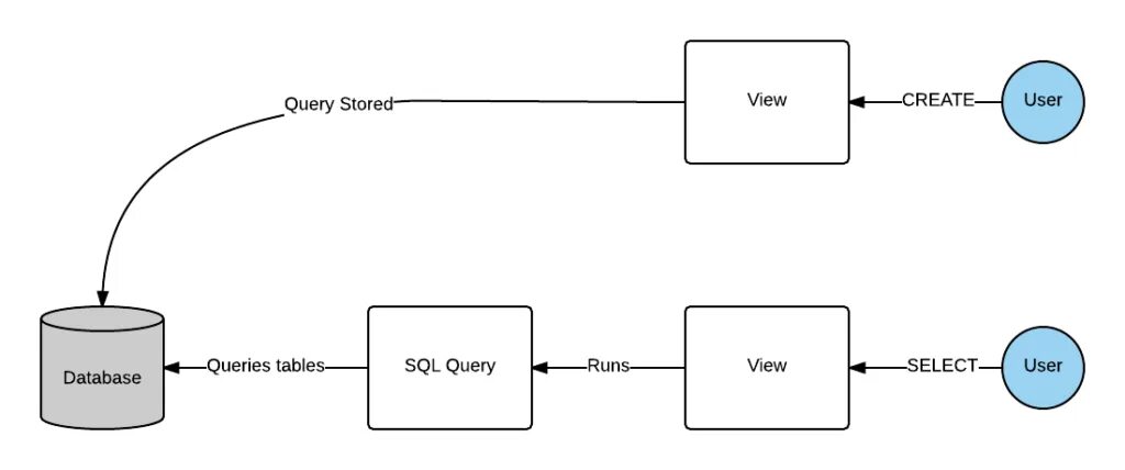 Логическая модель бд связь многие ко многим. Организация баз данных. Иерархическая модель данных субд. Построение модели предметной области. Связи данных в access один к одному один ко многим.